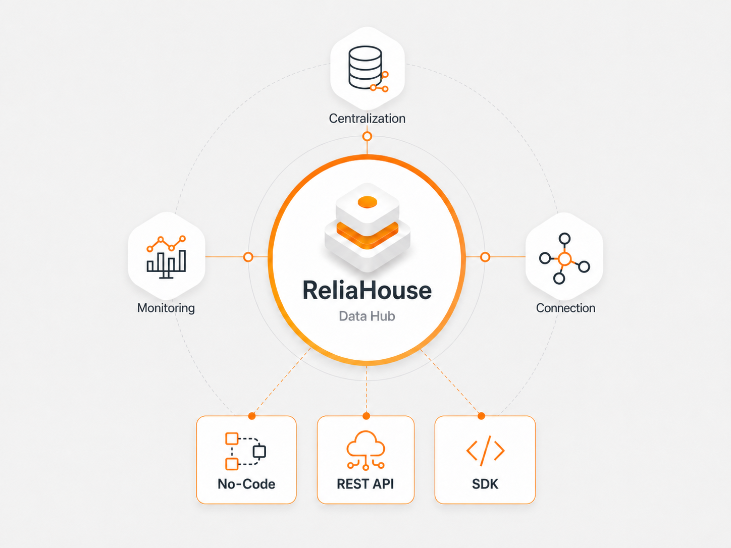 Centralization and Connect for PropTech and Real Estate operations