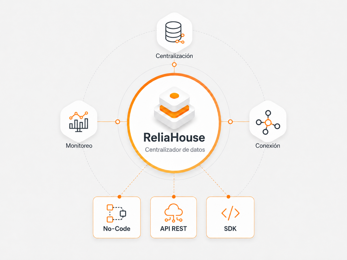 Centralización y Conexión para operaciones PropTech y Real Estate